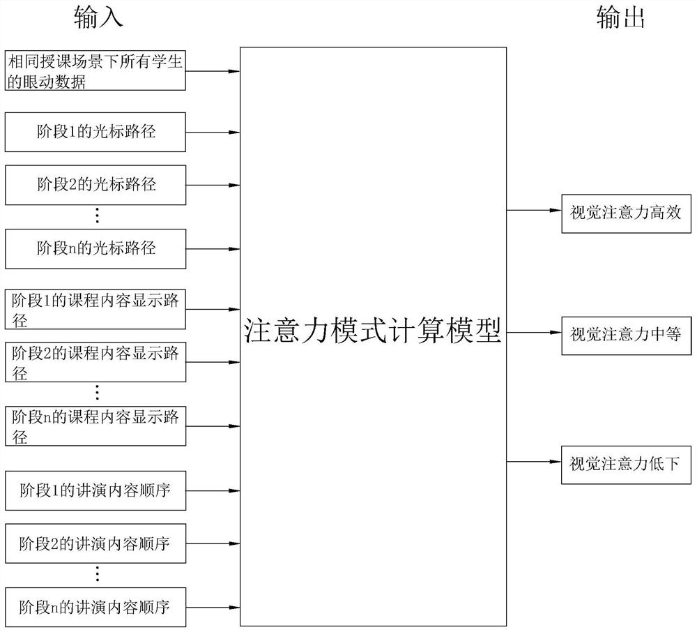 Teaching quality evaluation method, device and system based on eye movement tracking