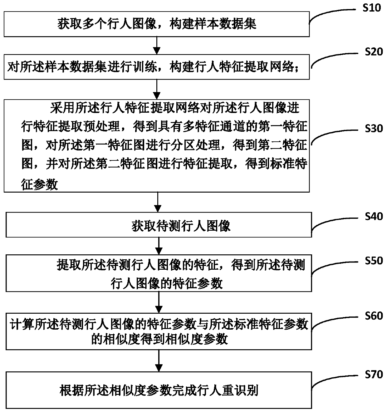 A pedestrian re-identification method and system