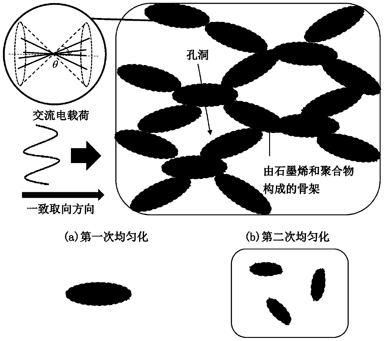 Alternating current electrical property prediction method of graphene porous nanocomposite material