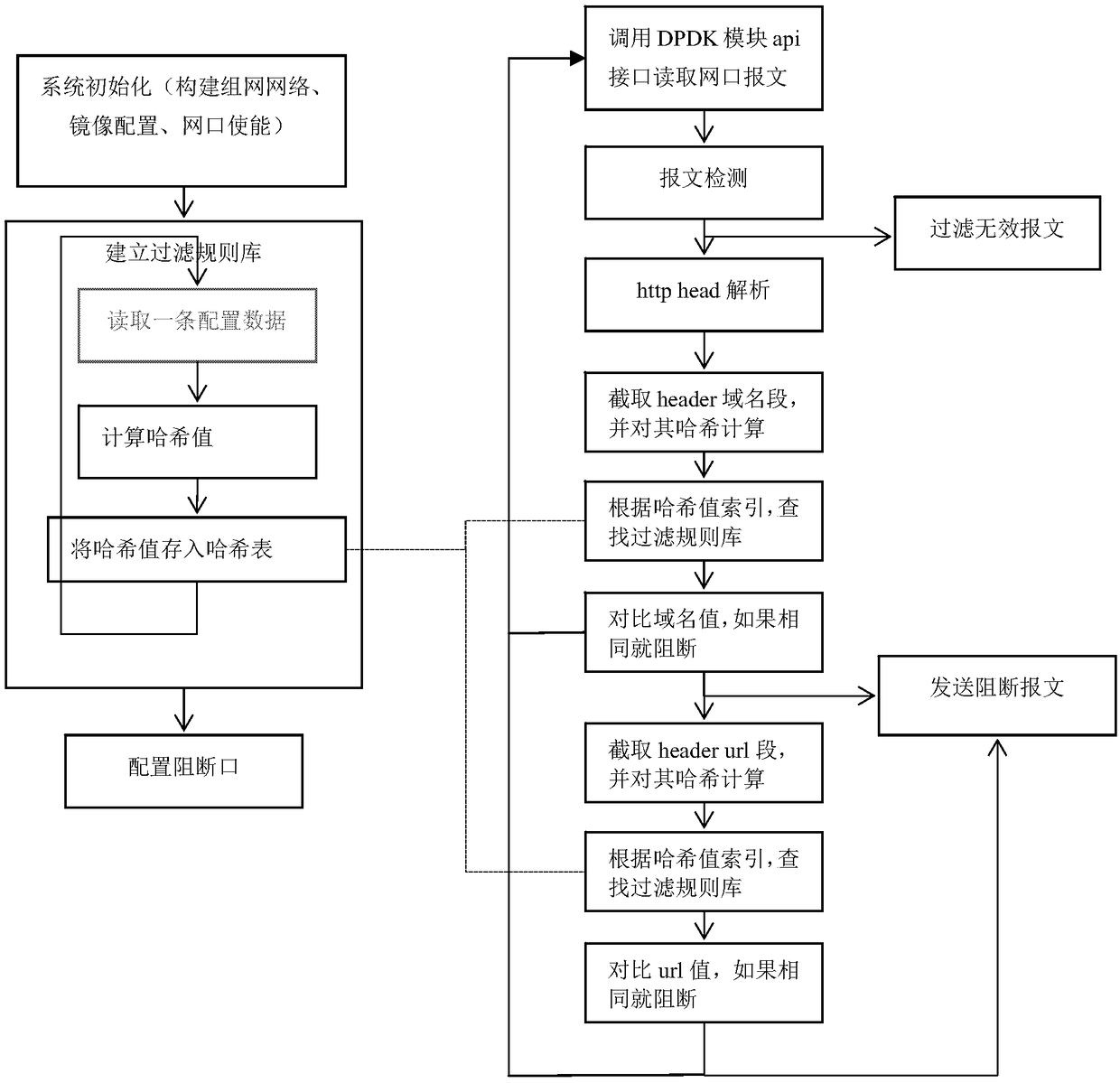 DPDK-based HTTP bypass blocking method