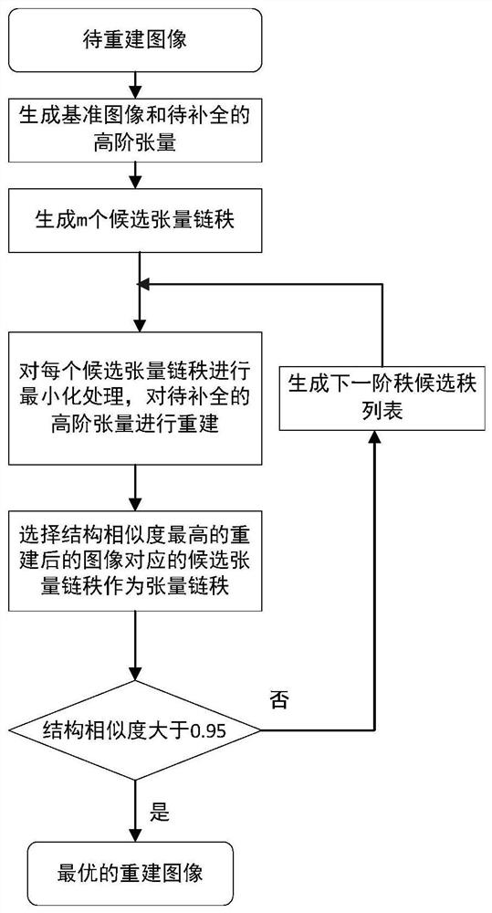 Color image adaptive reconstruction method based on tensor chain rank