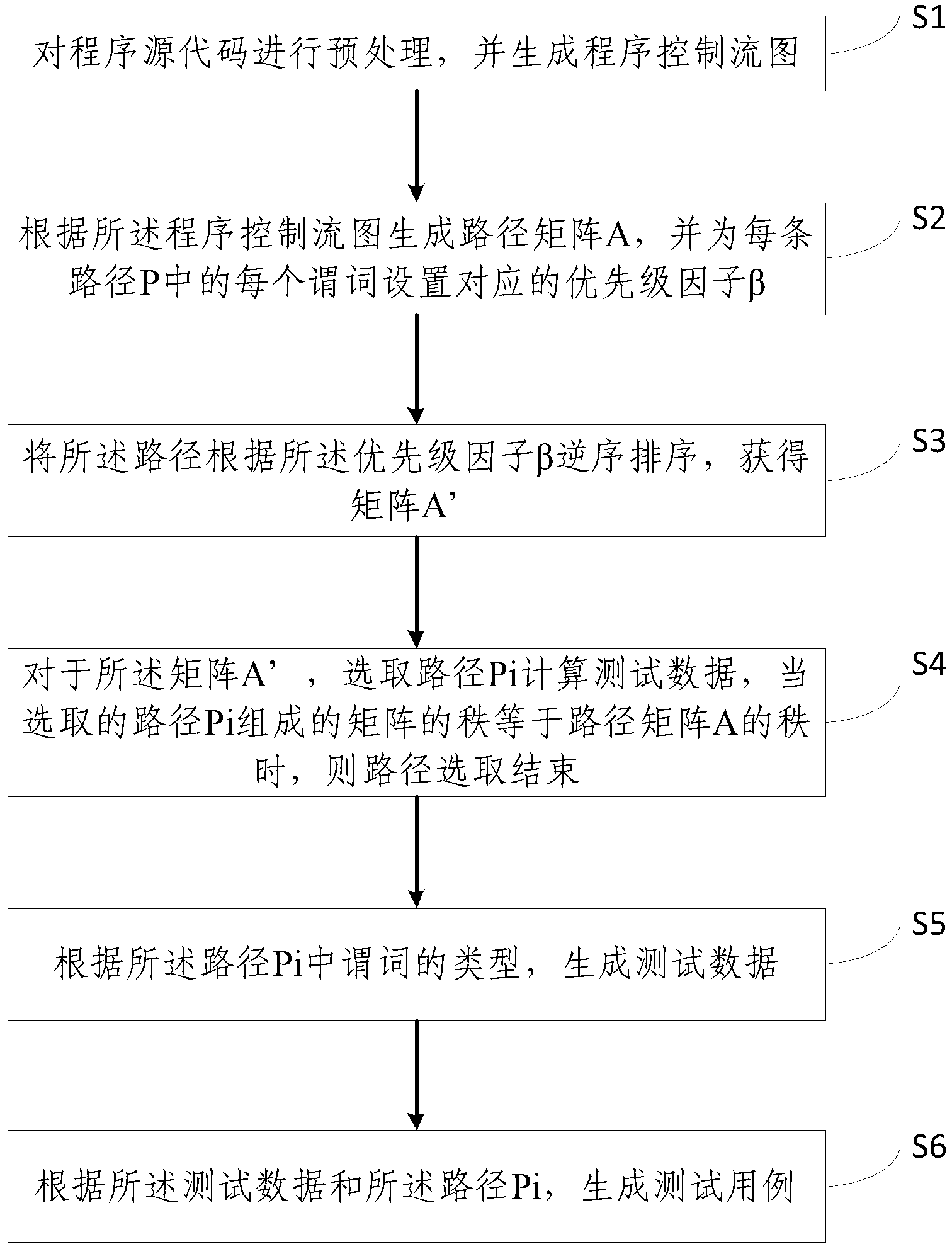 Test case generation method based on data code separation technology