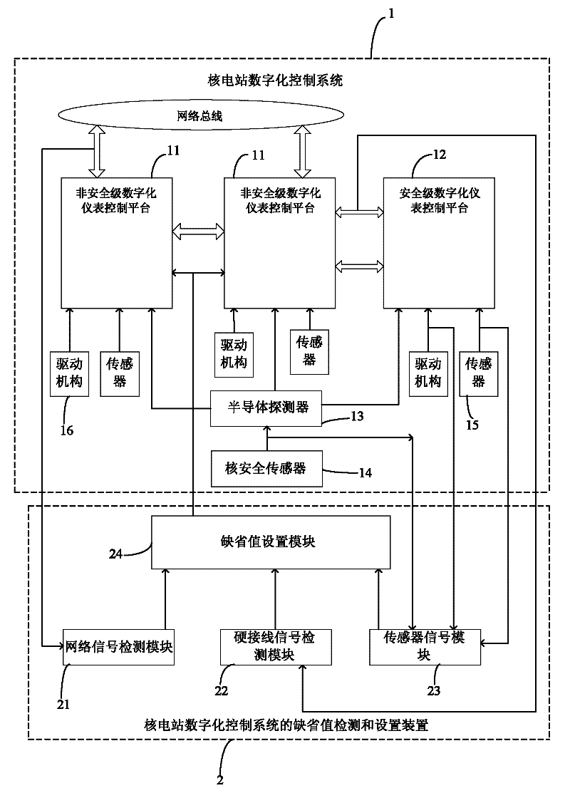 Method and device for detecting and setting default value of nuclear power plant digital control system