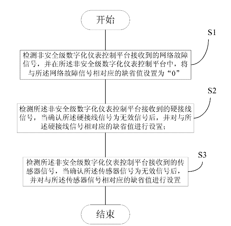 Method and device for detecting and setting default value of nuclear power plant digital control system