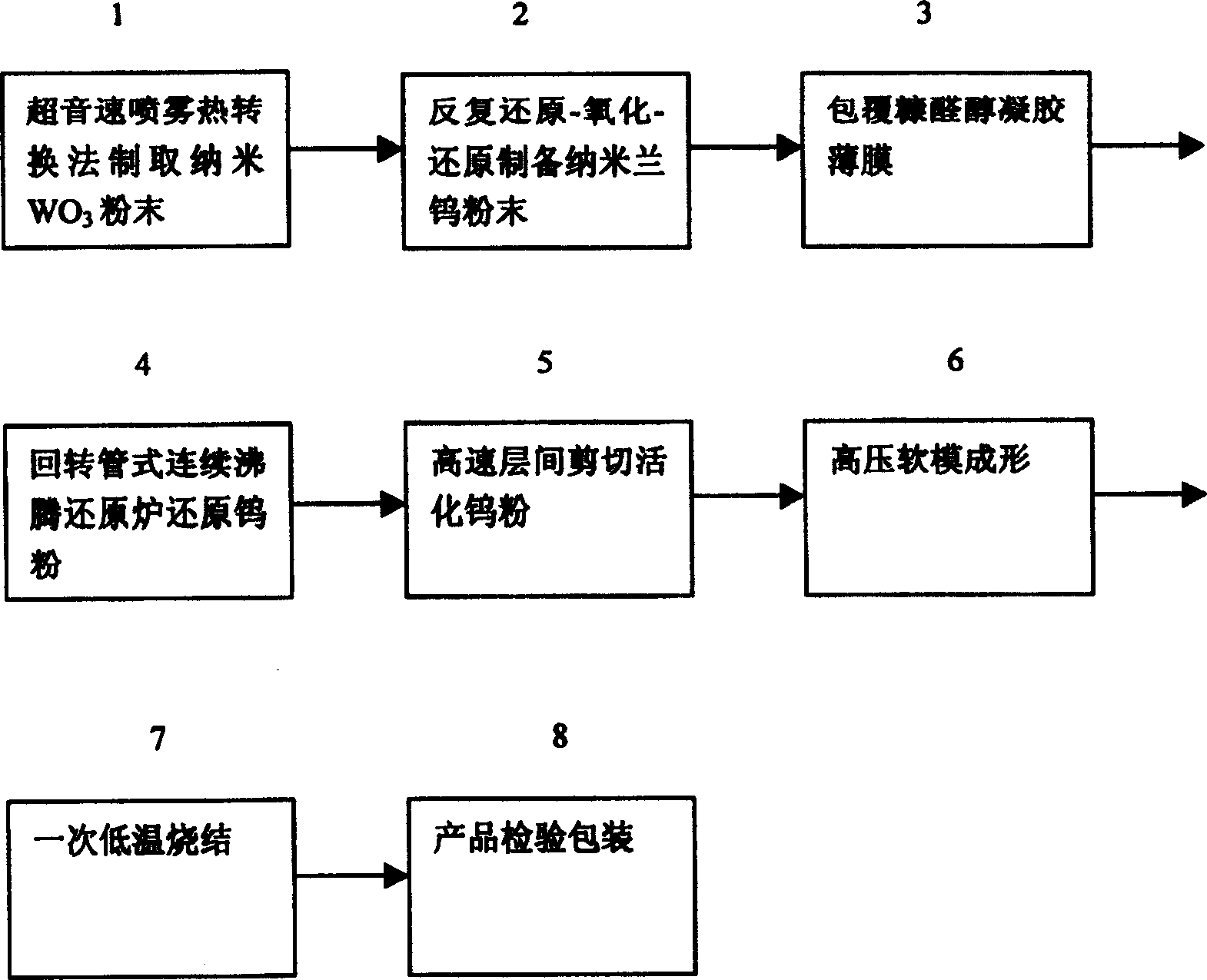 Preparation of low-temperature primary sintering high-density superfine crystal particle pure tungsten material