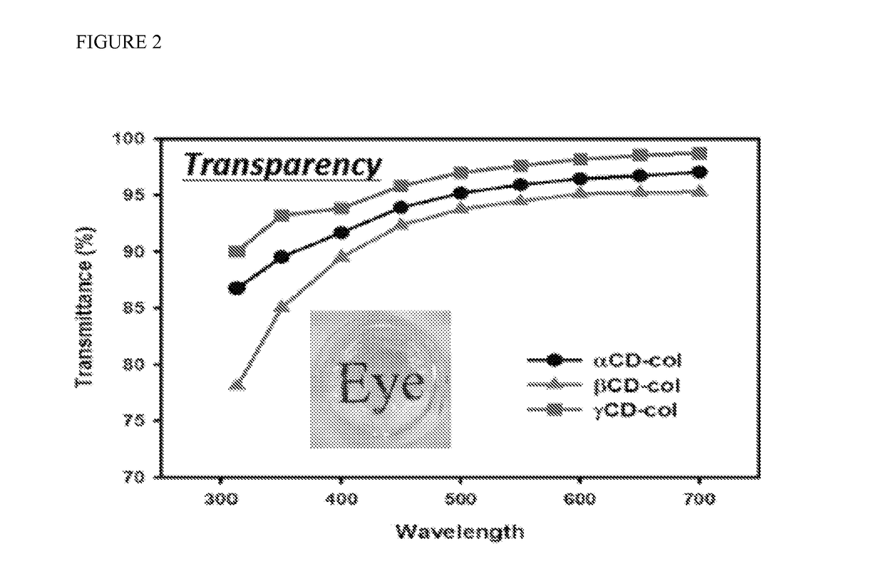 Cornea mimetic biomaterials: vitrified collagen-cyclodextrin implants