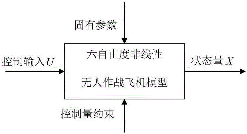 Six-degree-of-freedom unmanned combat aerial vehicle short-range dogfight method based on simplified model machine game