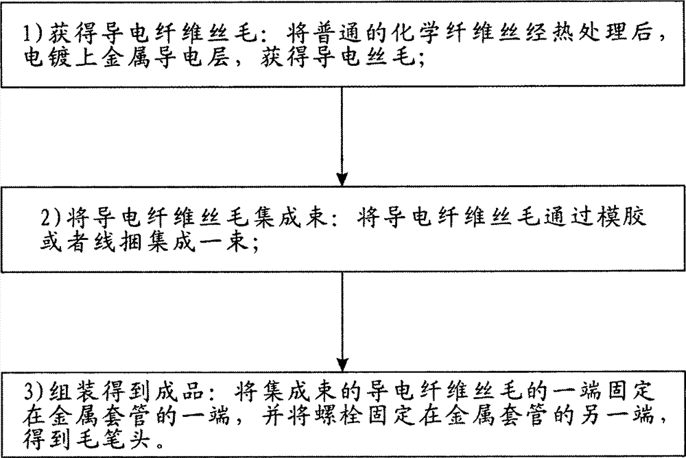 Touch control writing brush head with conductive function and manufacture method thereof