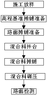 Ultra-large-thickness paving and compacting process