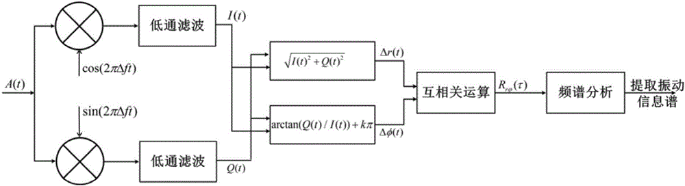 Cross-correlation demodulation method for improving sensitivity of distributed optical fiber vibration sensing