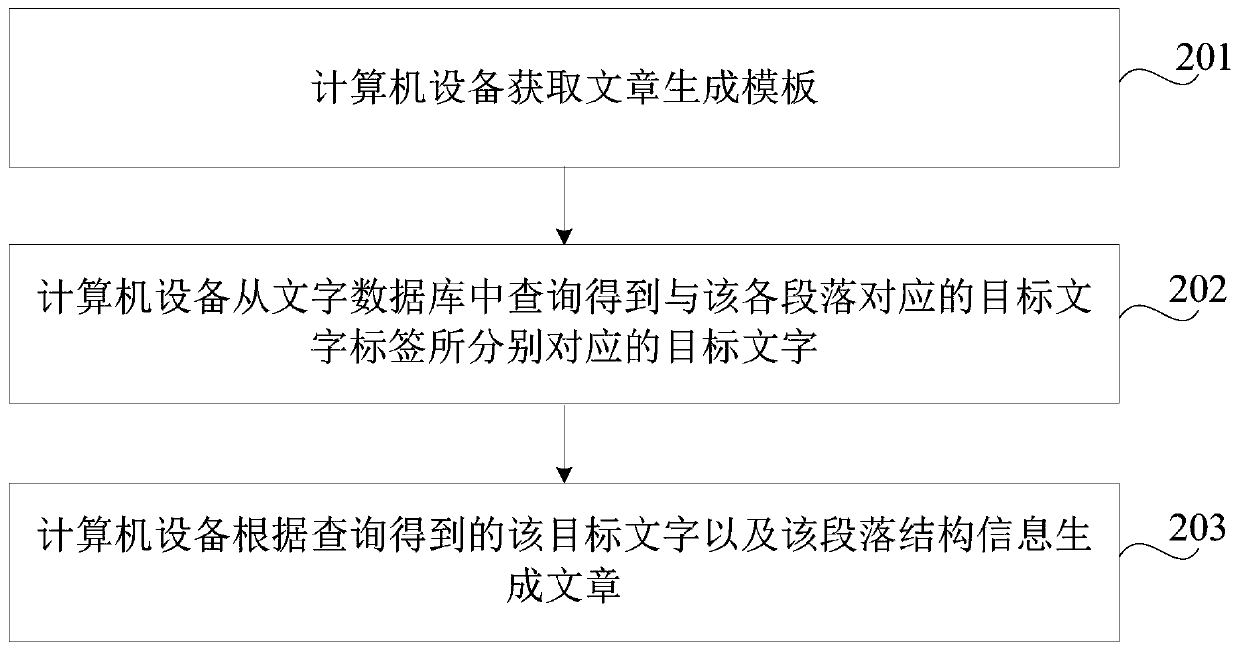 Article generation method and device, computer equipment and storage medium