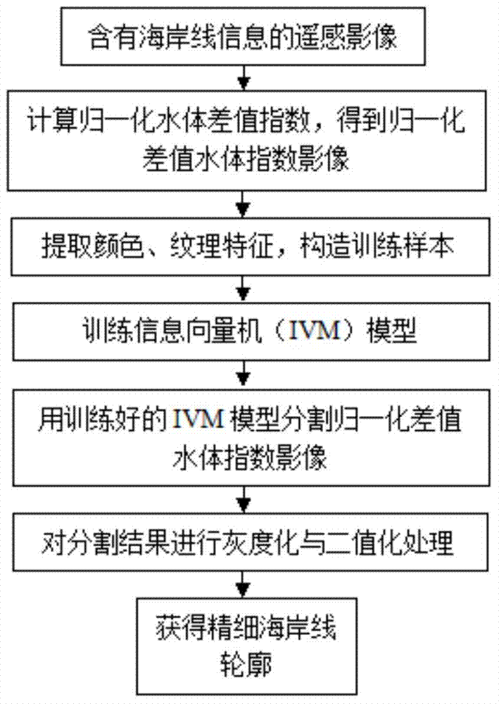 Remote-sensing image coastline extracting method based on information vector machine