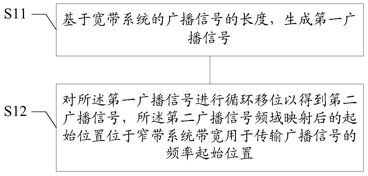 Method and device for generating a broadcast signal