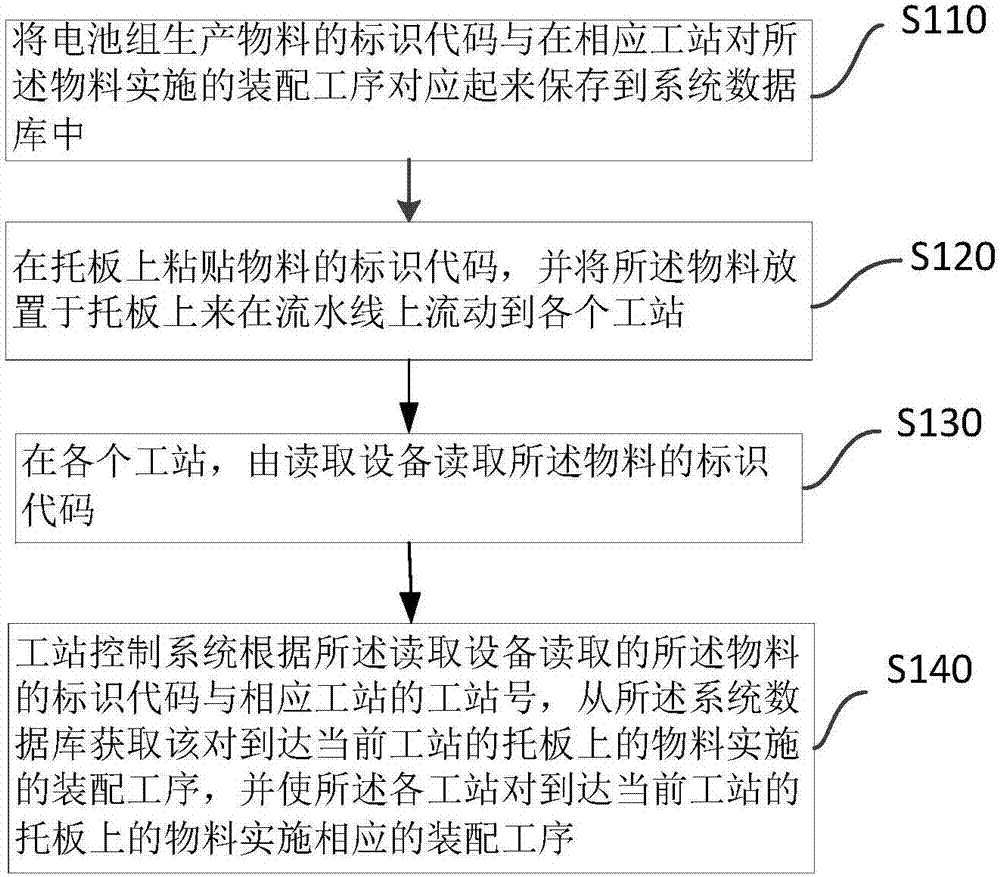 Intelligent flexible production line and production method thereof