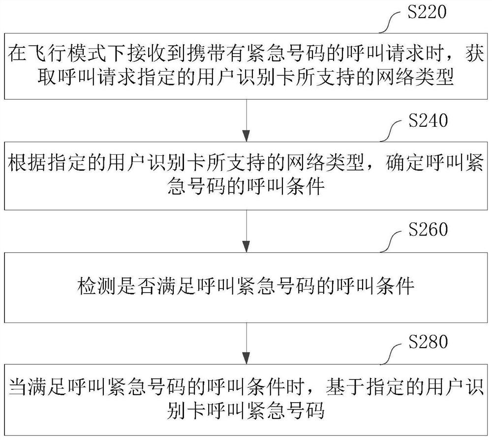 Number calling method and device, communication equipment and storage medium