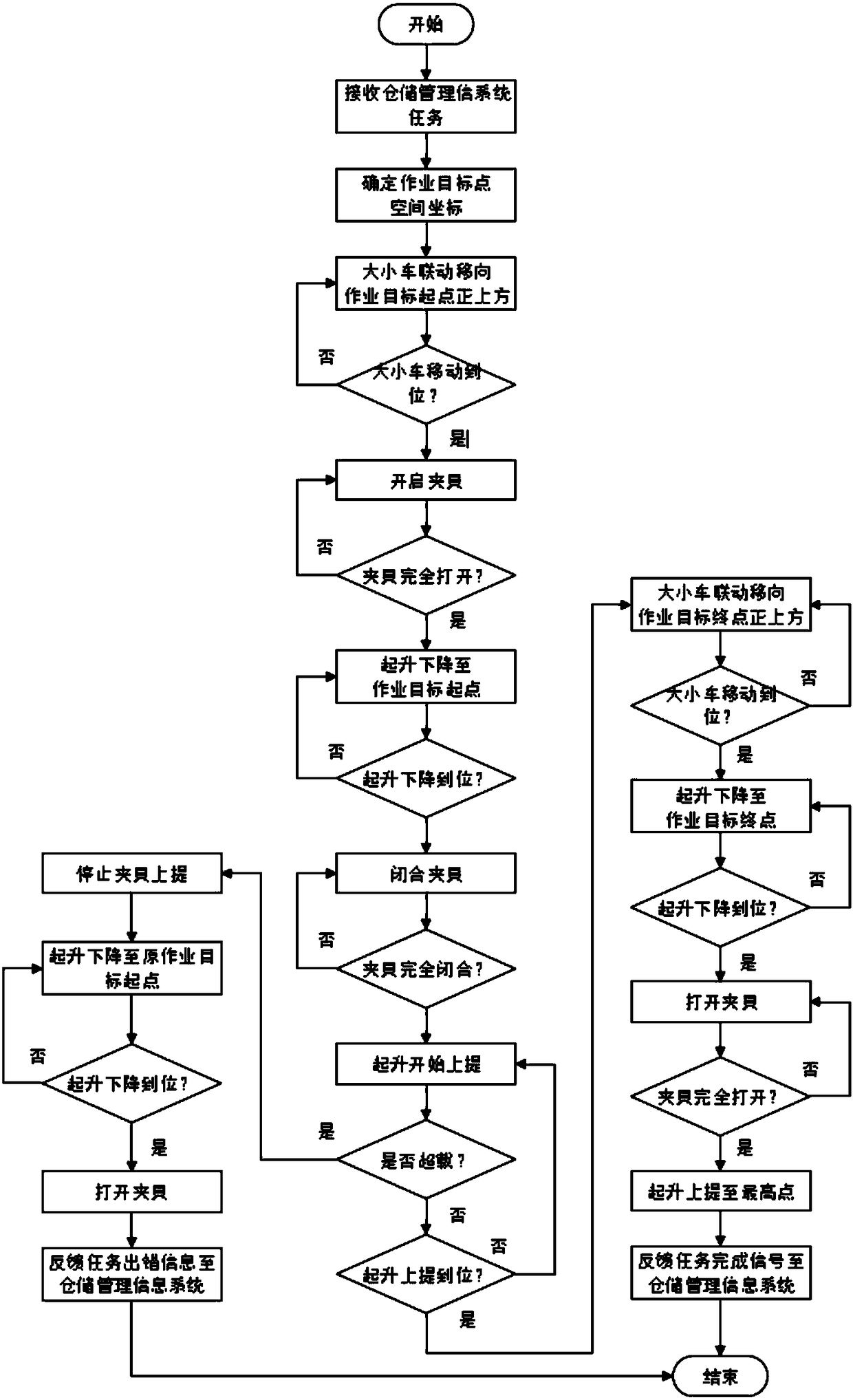 Automatic operation control method for full-automatic bridge-type storage crane