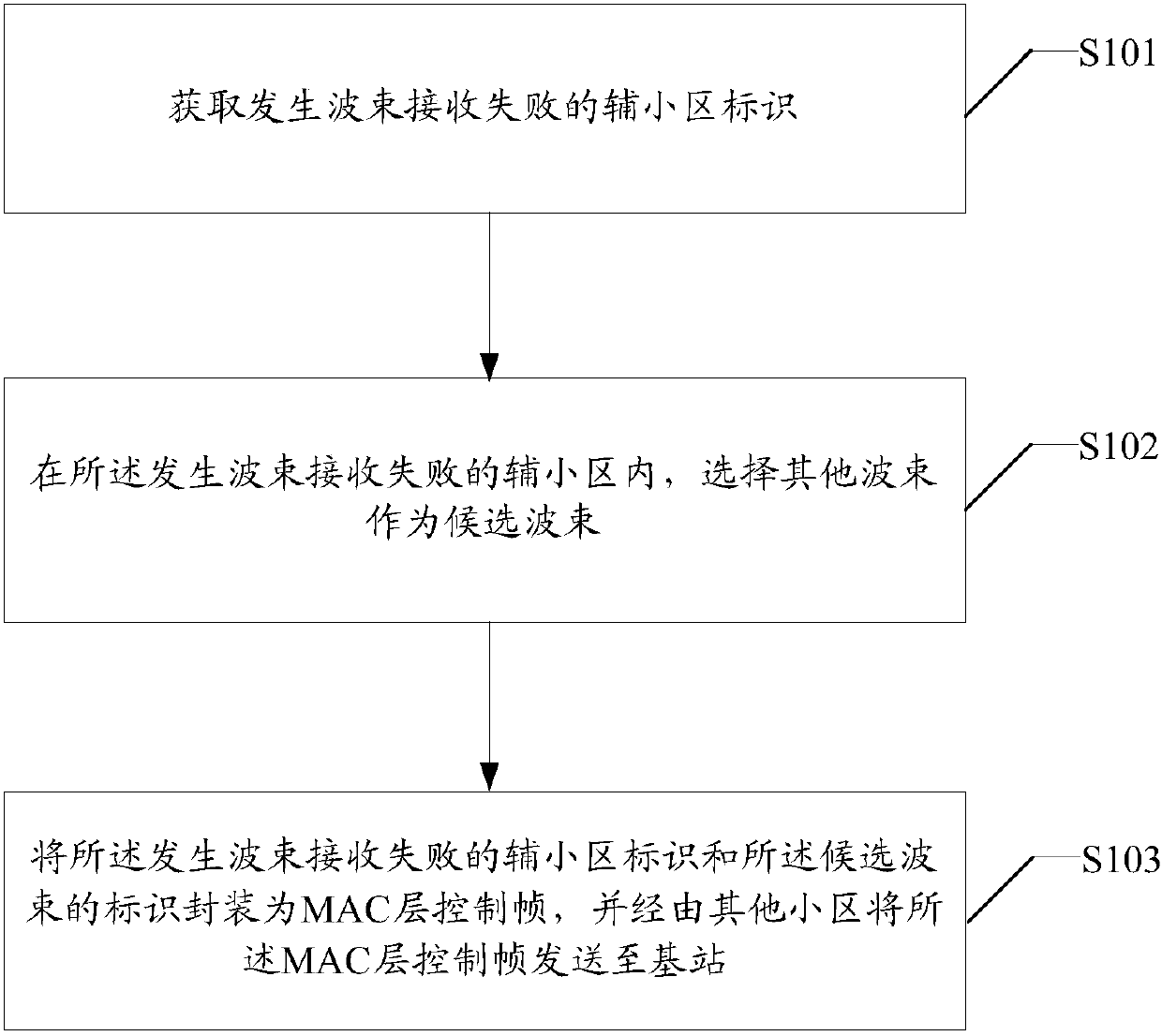 Beam receiving failure reporting method, user equipment, medium and system