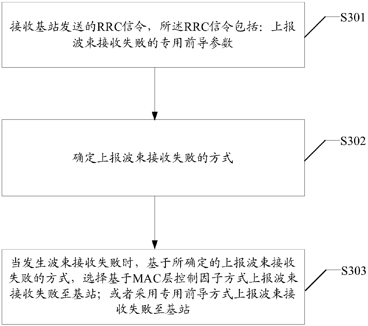 Beam receiving failure reporting method, user equipment, medium and system