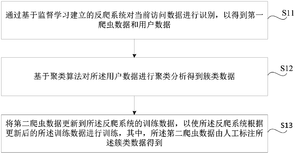 Method and device for enhancing recognition performance of anti-crawling system and storage medium