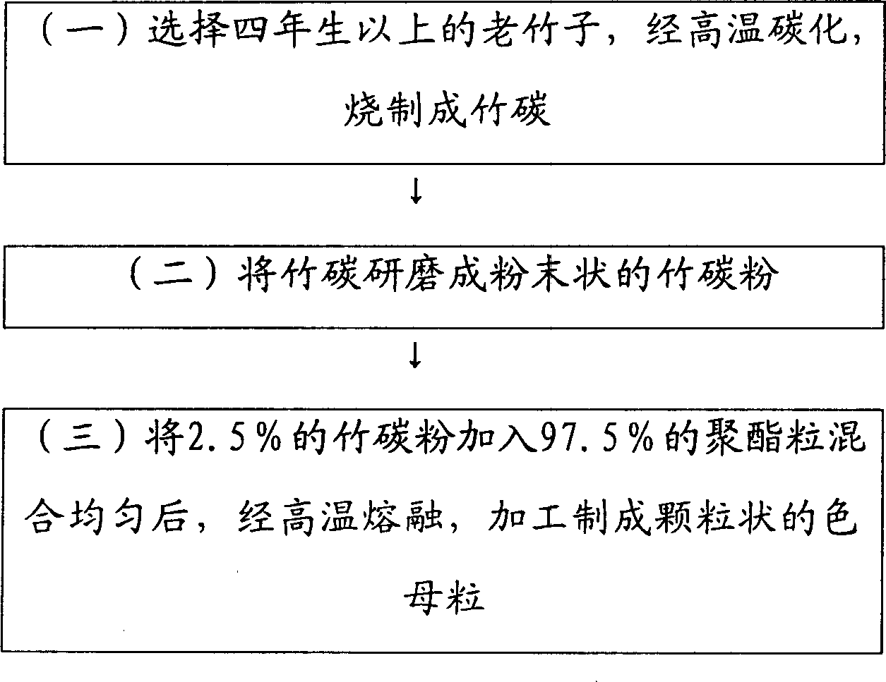 Preparation method of color master batch for manufacturing yarn