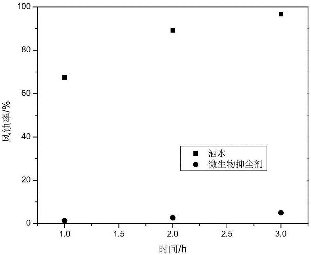 Coal transportation dust suppressant prepared based on microorganisms and use method thereof