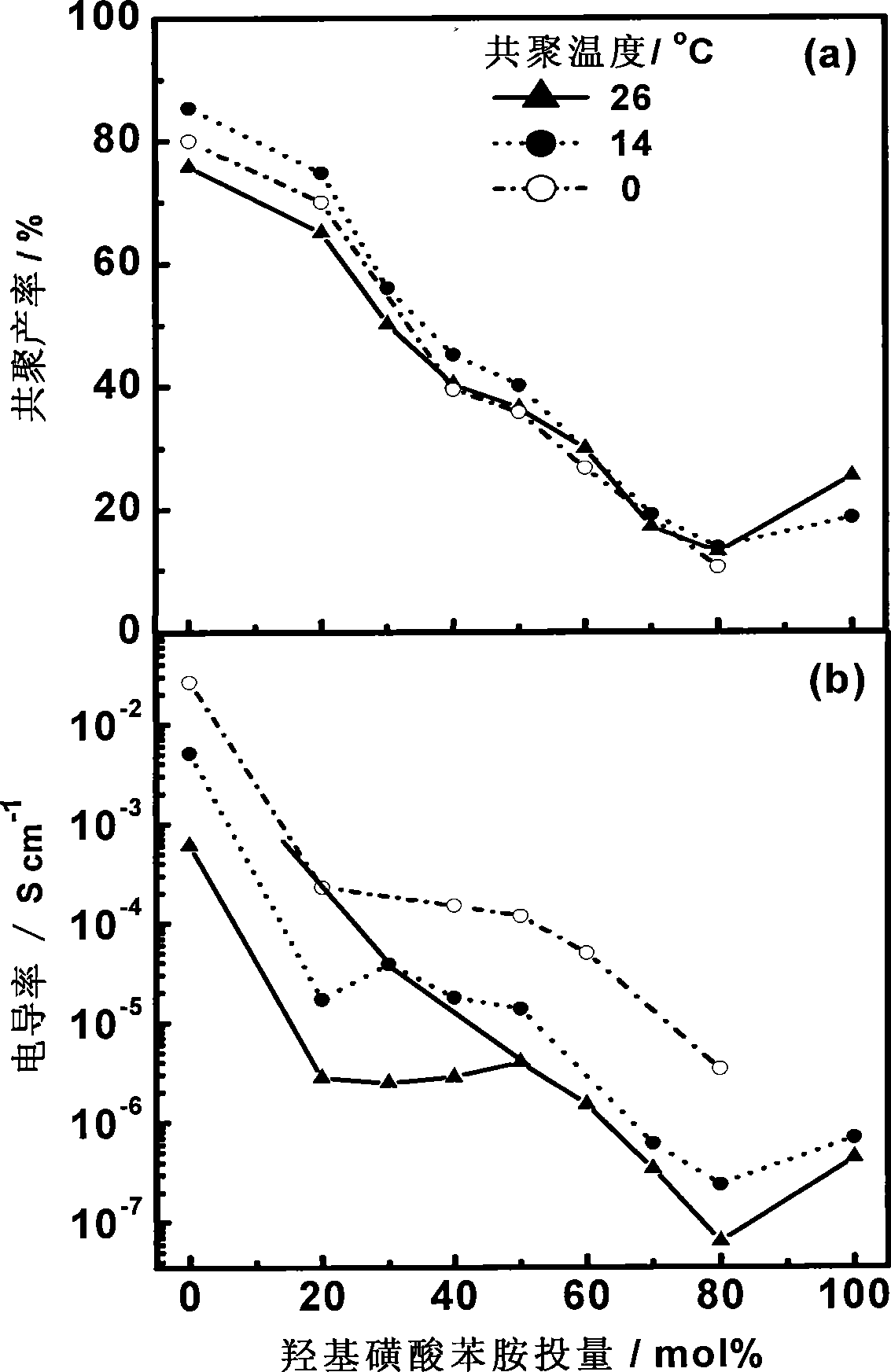 Method for preparing nano-polymers of hydroxyl sulfoacid phenylamine and pyrrole