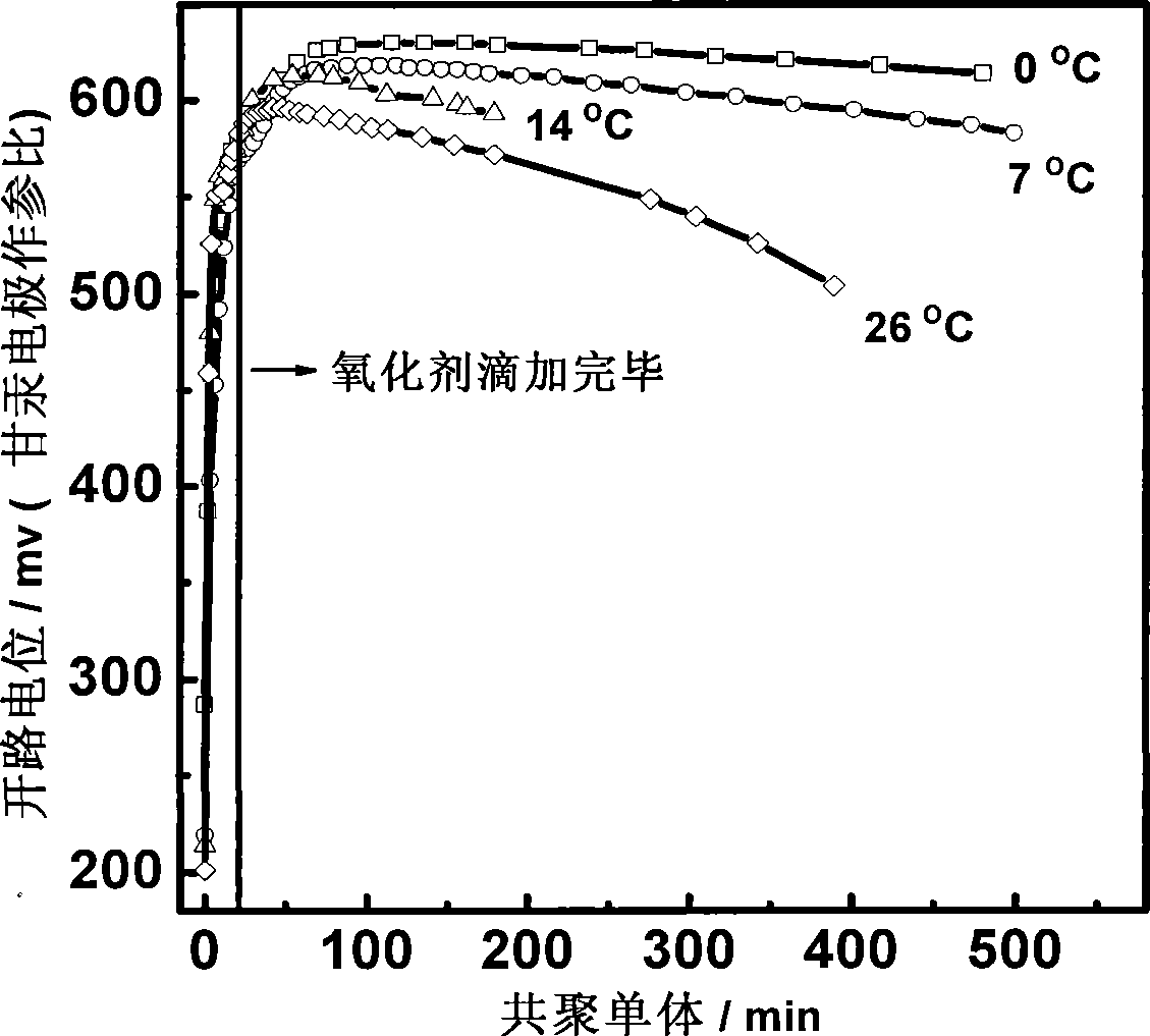 Method for preparing nano-polymers of hydroxyl sulfoacid phenylamine and pyrrole