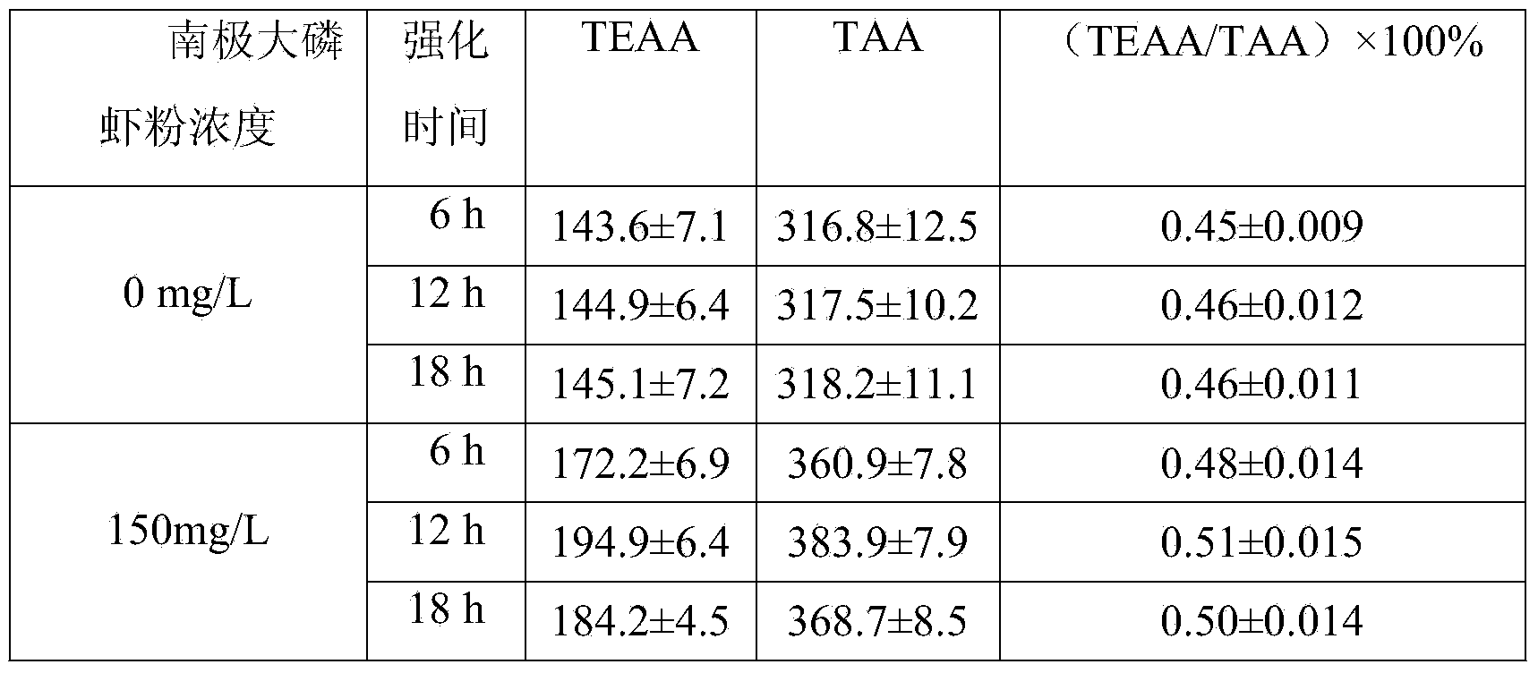 Method for fortifying amino acid in artemia body