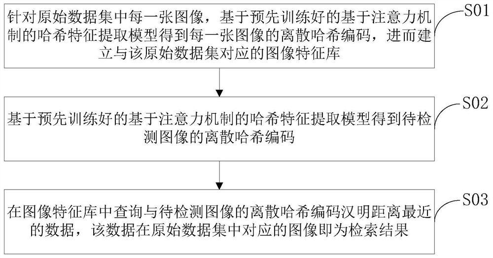 Attention mechanism and hash-based image retrieval method and device and storage medium