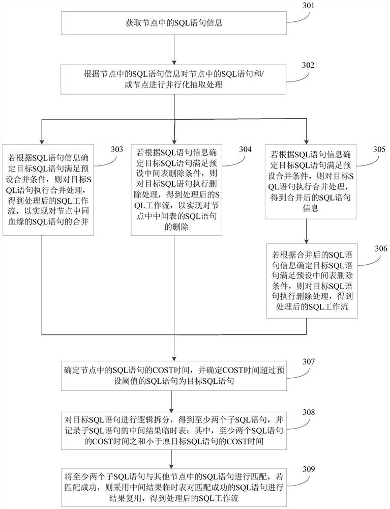 SQL workflow processing method and device, electronic equipment and storage medium