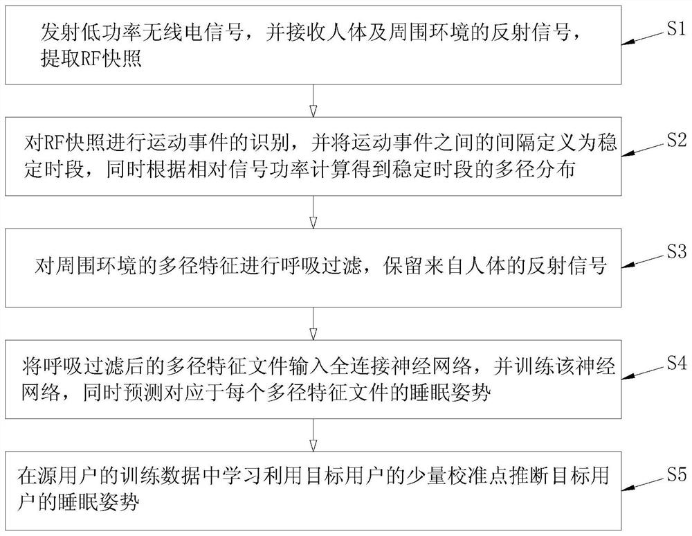 Sleep posture monitoring method and system based on wireless signals