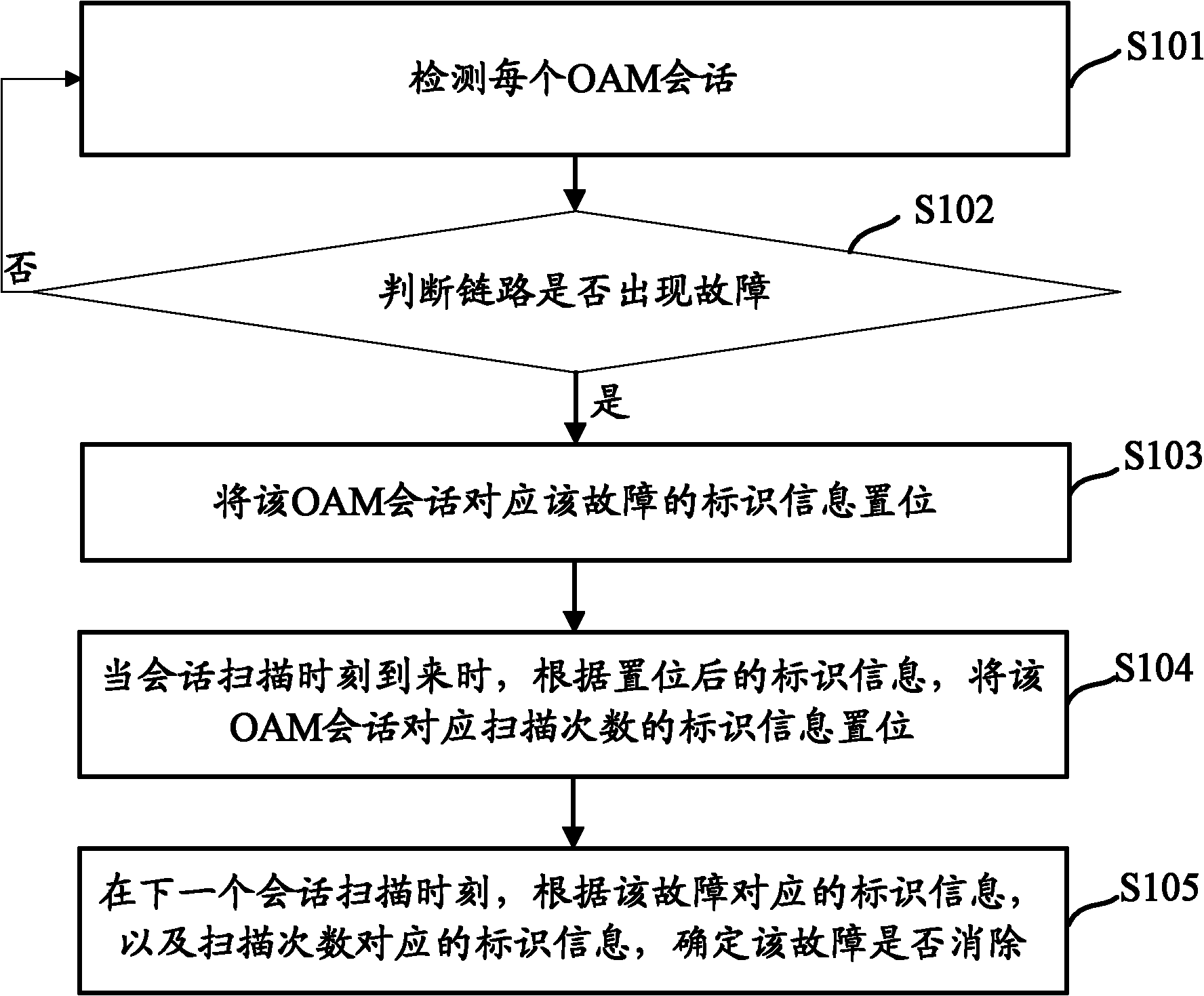 Method and device for determining fault elimination based on operation and maintenance (OAM)