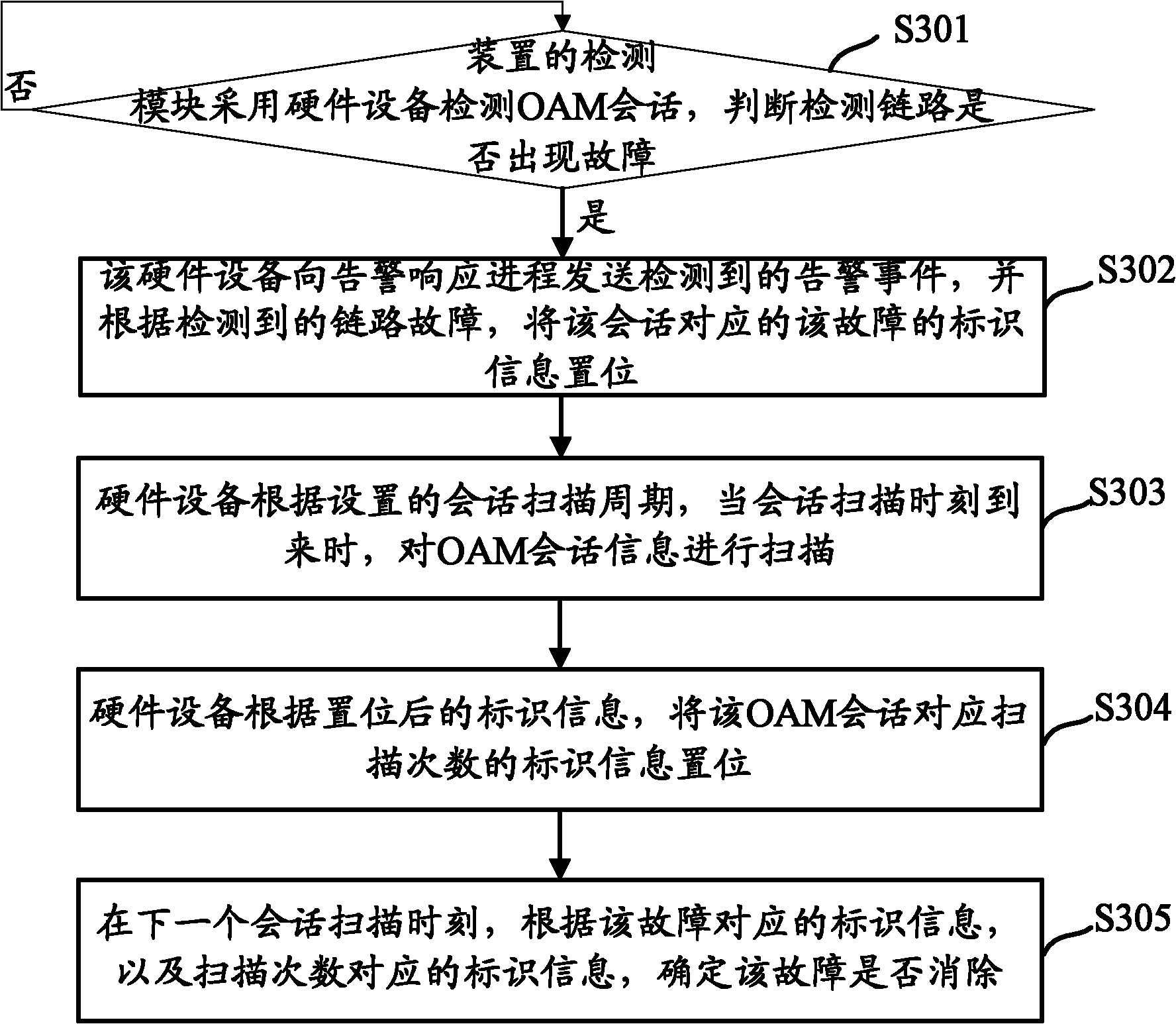 Method and device for determining fault elimination based on operation and maintenance (OAM)