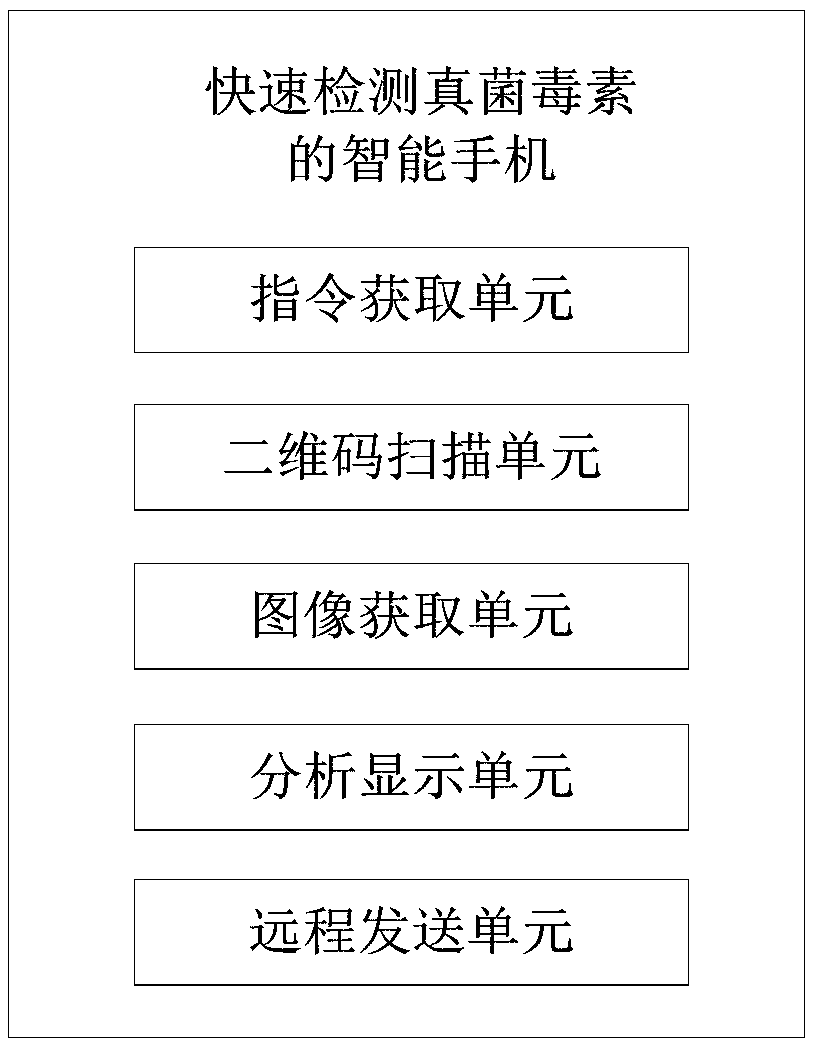 Method of quickly detecting mycotoxin and intelligent mobile phone