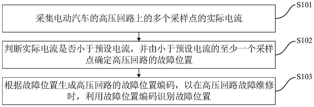 High-voltage loop fault positioning method and device, electric vehicle and storage medium