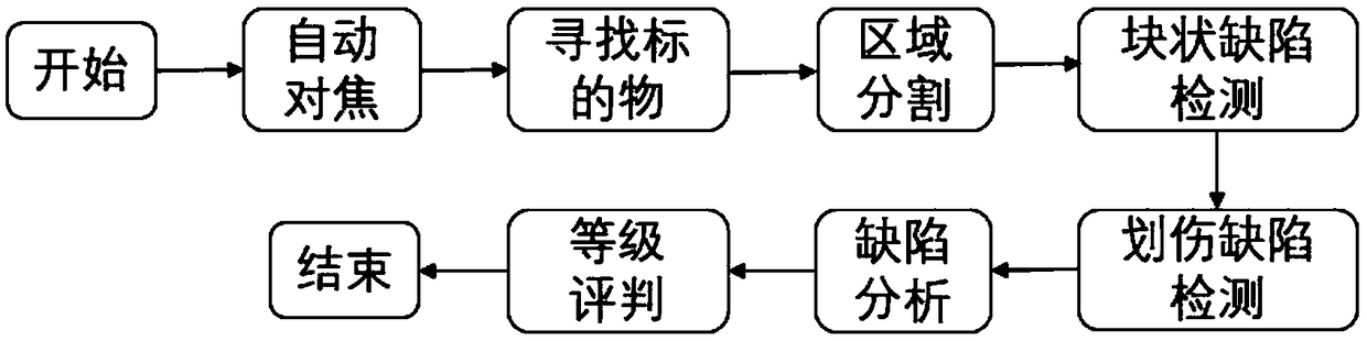 Surface defect detection algorithm based on machine vision