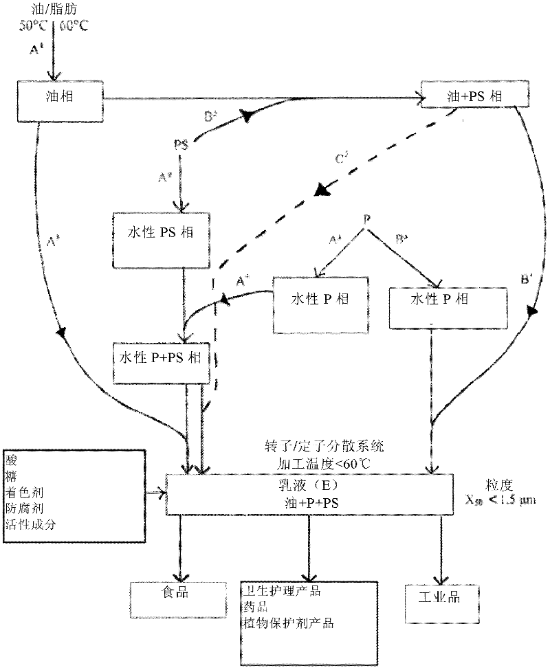 Concentrated, creamy to solid and dry compositions of oil-in-water emulsion, method for production thereof and use thereof for producing improved foods in terms of sensory aspects and nutrition physiology