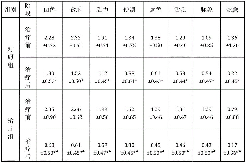 A compound preparation for treating pancytopenia and its preparation method