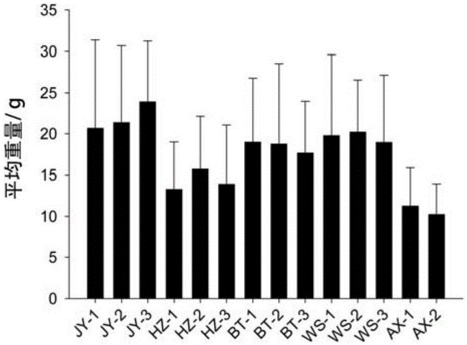 Comprehensive evaluation method for quality of traditional Chinese medicine