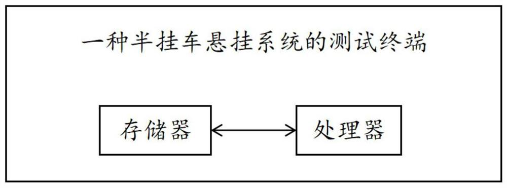 Semitrailer suspension system test method and terminal