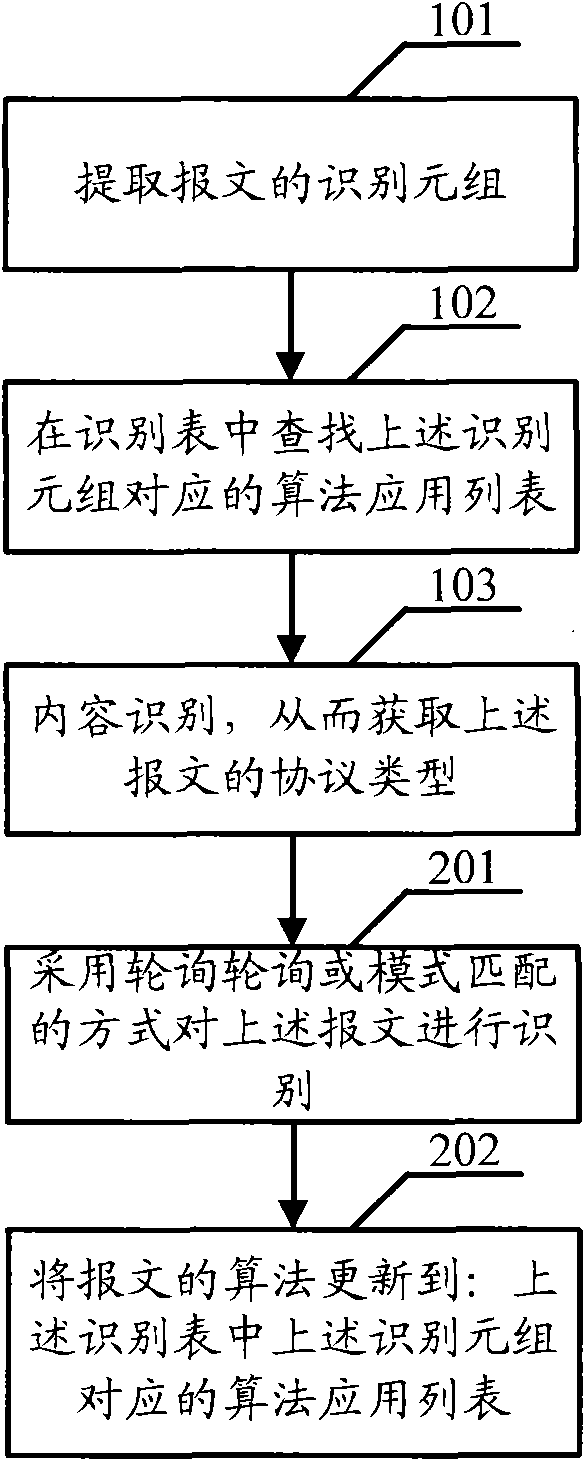 Protocol identification method, device and system