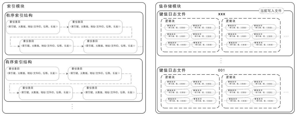 Key value separation storage method and system for delayed garbage collection based on LSM tree