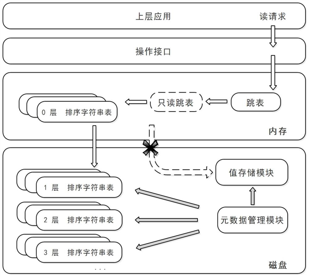 Key value separation storage method and system for delayed garbage collection based on LSM tree