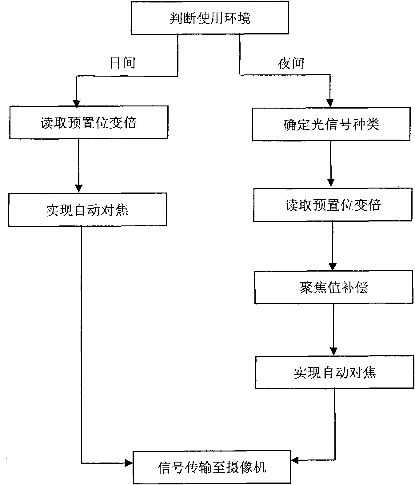 Automatic focusing method for laser night vision device