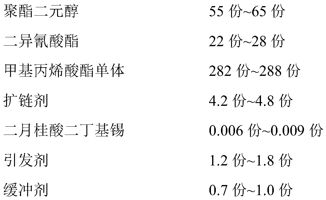 PUA emulsion having super strong ability of covering matting powder and realizing high extinction and high permeability and preparation method of PUA emulsion