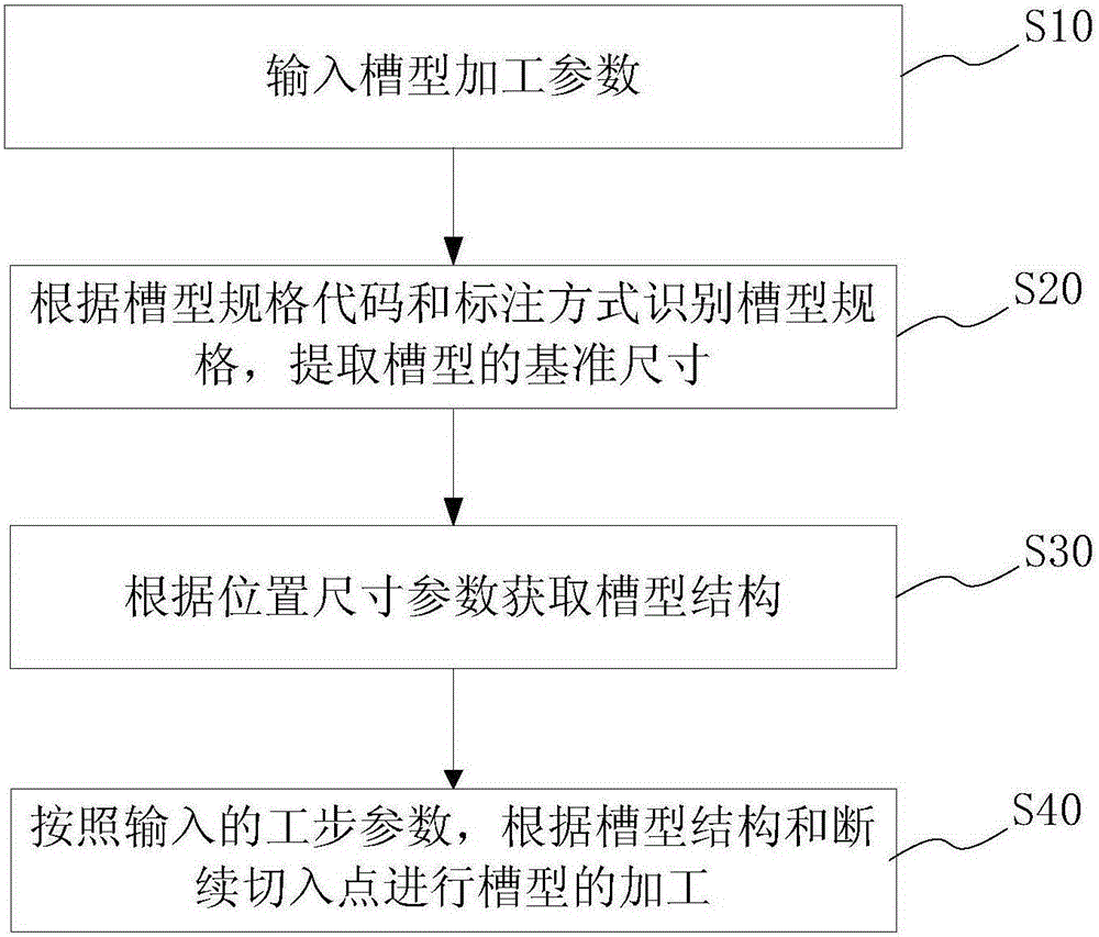 Trench type processing method and system