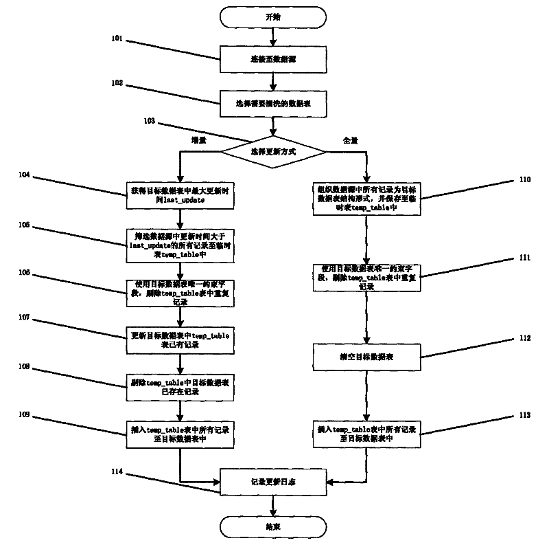 Database conversion and cleaning information processing method