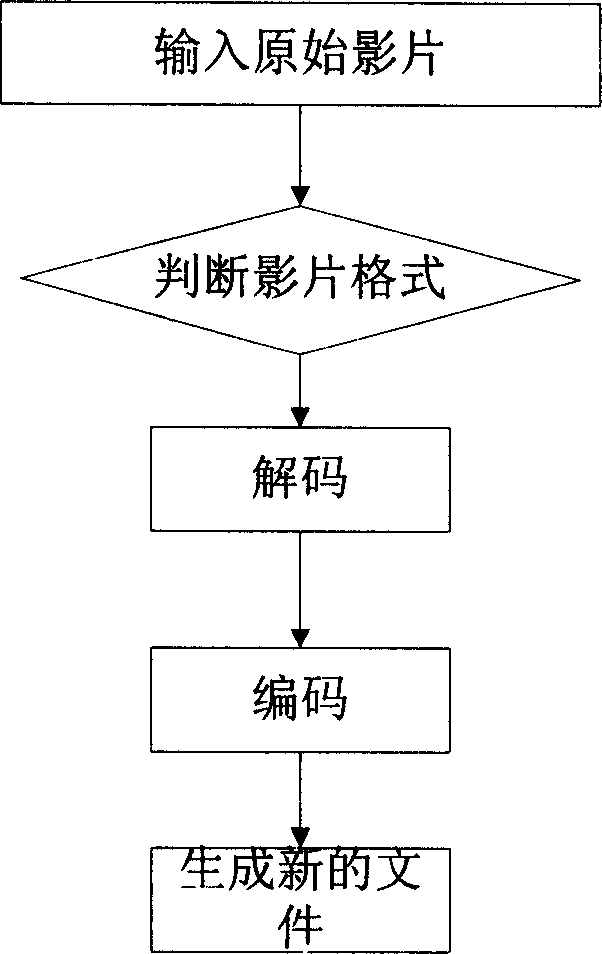 Film converting edition apparatus and method