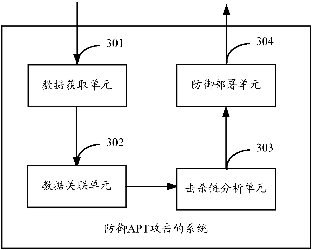 Method and system for defense against APT attacks