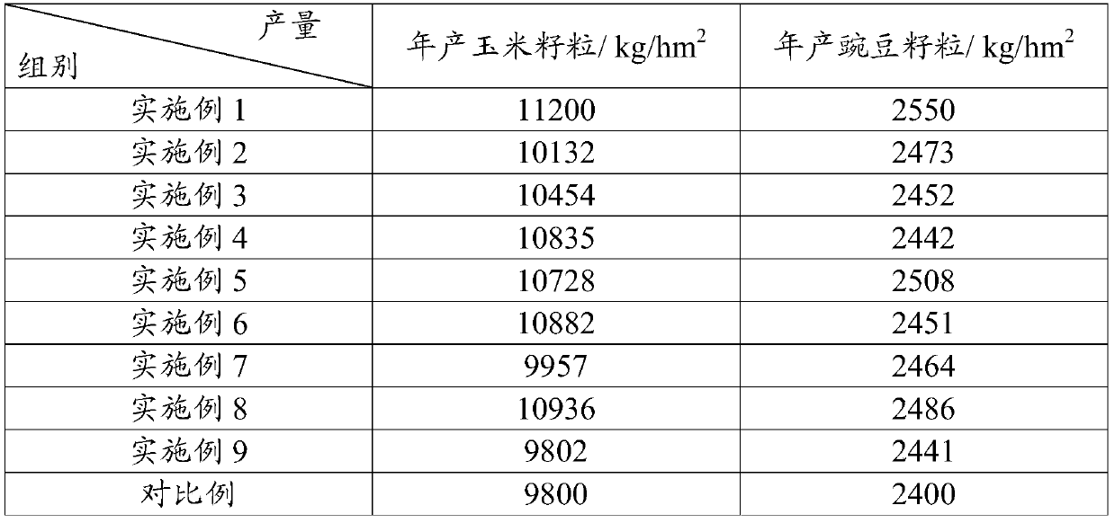 Nitrogen application method for balancing relation between supply and demand of nitrogen in intercropping of peas and corn